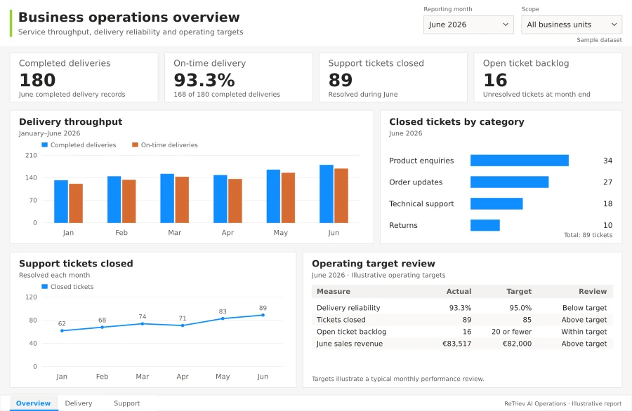 Delivery throughput and reliability example: sample KPI cards, trends and detailed tables. Illustrative report, not a customer screenshot.
