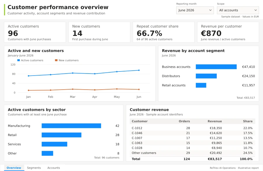 Customer contribution report. Consistent synthetic figures, KPI cards, trend charts and breakdown tables. This is a report illustration, not a customer screenshot.