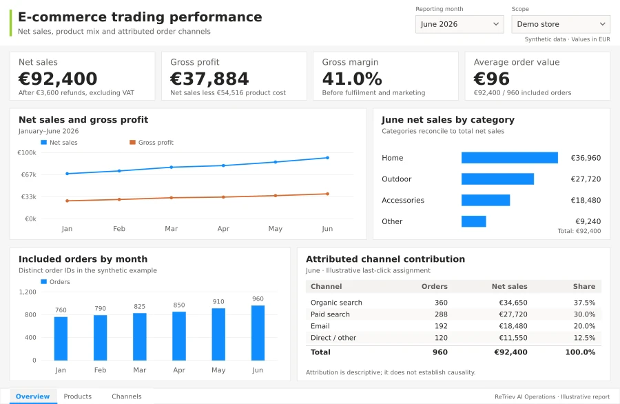 E-commerce trading performance example: KPI cards, trend charts and detailed breakdowns using consistent synthetic data. Not a customer screenshot.