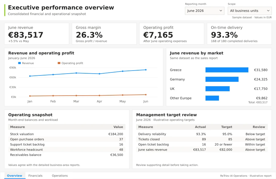 Consolidated management reporting example: KPI cards, trend charts and detailed breakdowns using consistent synthetic data. Not a customer screenshot.
