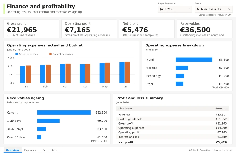 Finance and receivables example: KPI cards, trend charts and detailed breakdowns using consistent synthetic data. Not a customer screenshot.