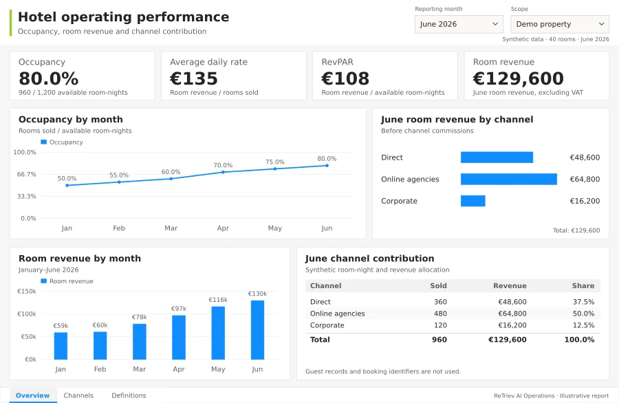 Hotel operating performance example: KPI cards, trend charts and detailed breakdowns using consistent synthetic data. Not a customer screenshot.