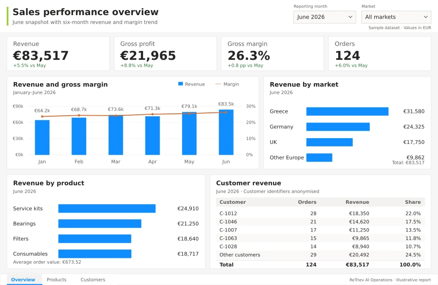 Sales and margin report example. Consistent synthetic figures, KPI cards, trend charts and breakdown tables. This is a report illustration, not a customer screenshot.